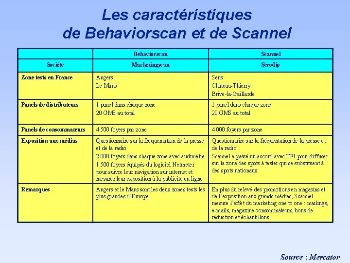 Les caractéristiques de Behaviorscan et de Scannel Société Behaviorscan Scannel Marketingscan Sécodip Zone tests