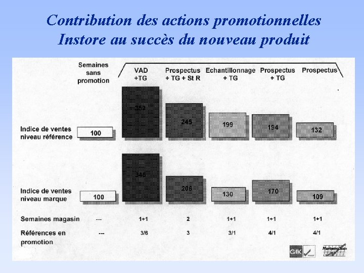 Contribution des actions promotionnelles Instore au succès du nouveau produit 