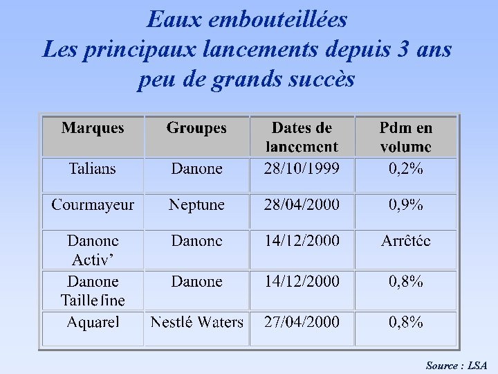 Eaux embouteillées Les principaux lancements depuis 3 ans peu de grands succès Source :