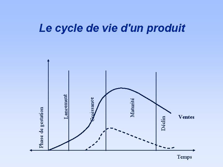 Déclin Maturité Croissance Lancement Phase de gestation Le cycle de vie d'un produit Ventes