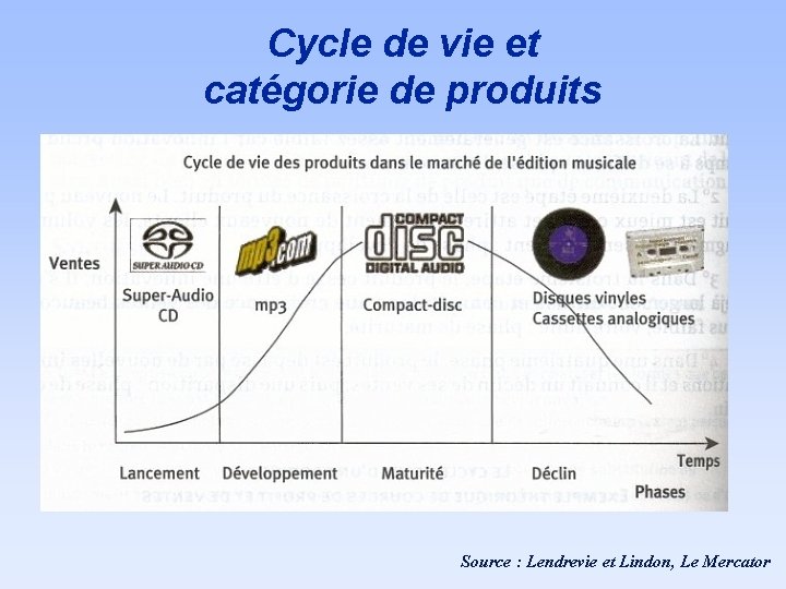 Cycle de vie et catégorie de produits Source : Lendrevie et Lindon, Le Mercator