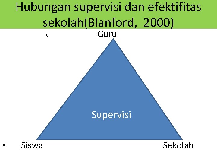 Hubungan supervisi dan efektifitas sekolah(Blanford, 2000) » Guru Supervisi • Siswa Sekolah Hubungan supervisi dan efektifitas sekolah(Blanford, 2000) » Guru Supervisi • Siswa Sekolah