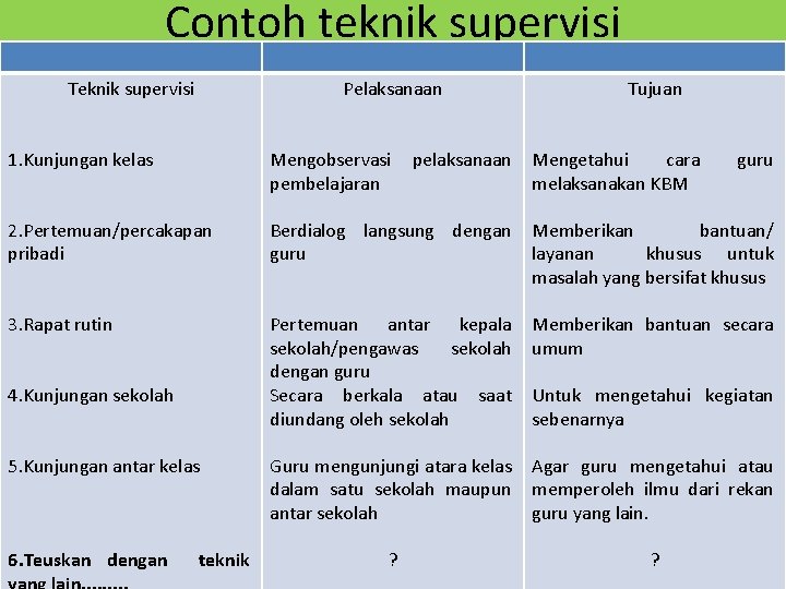 Contoh teknik supervisi Teknik supervisi Pelaksanaan Tujuan 1. Kunjungan kelas Mengobservasi pembelajaran 2. Pertemuan/percakapan Contoh teknik supervisi Teknik supervisi Pelaksanaan Tujuan 1. Kunjungan kelas Mengobservasi pembelajaran 2. Pertemuan/percakapan
