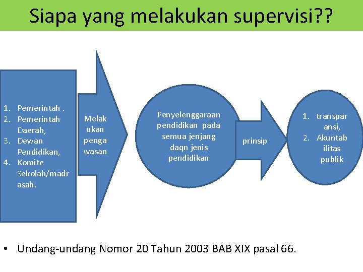 Siapa yang melakukan supervisi? ? 1. Pemerintah. 2. Pemerintah Daerah, 3. Dewan Pendidikan, 4. Siapa yang melakukan supervisi? ? 1. Pemerintah. 2. Pemerintah Daerah, 3. Dewan Pendidikan, 4.