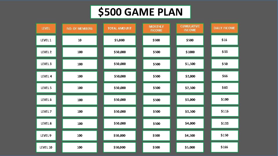 $500 GAME PLAN LEVEL NO. OF MEMBERS TOTAL AMOUNT MONTHLY INCOME CUMULATIVE INCOME DAILY