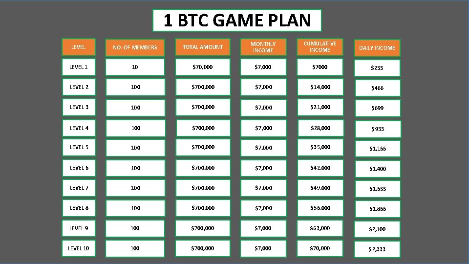 1 BTC GAME PLAN LEVEL NO. OF MEMBERS TOTAL AMOUNT MONTHLY INCOME CUMULATIVE INCOME