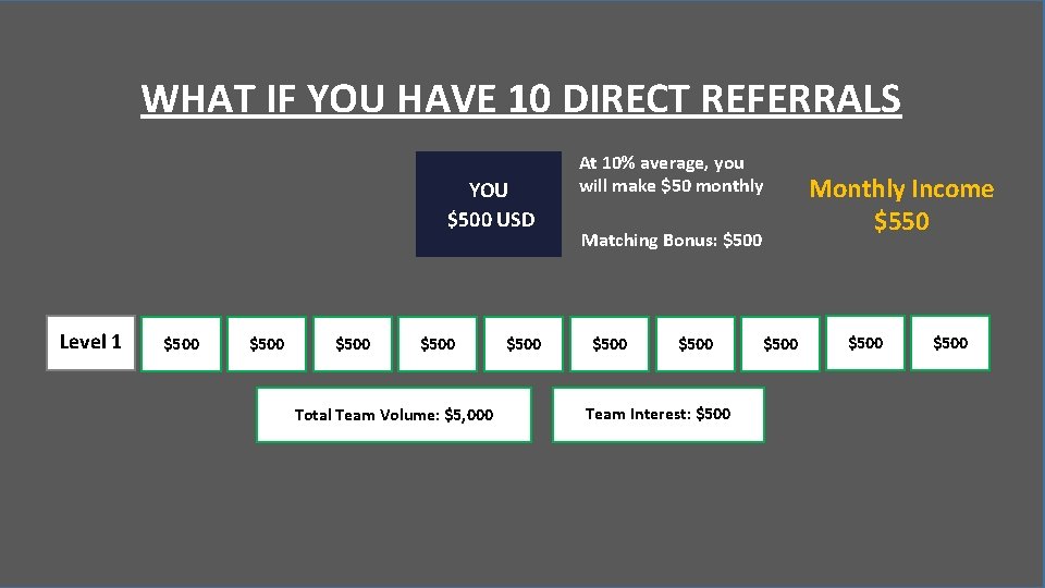 WHAT IF YOU HAVE 10 DIRECT REFERRALS YOU $500 USD Level 1 $500 Total