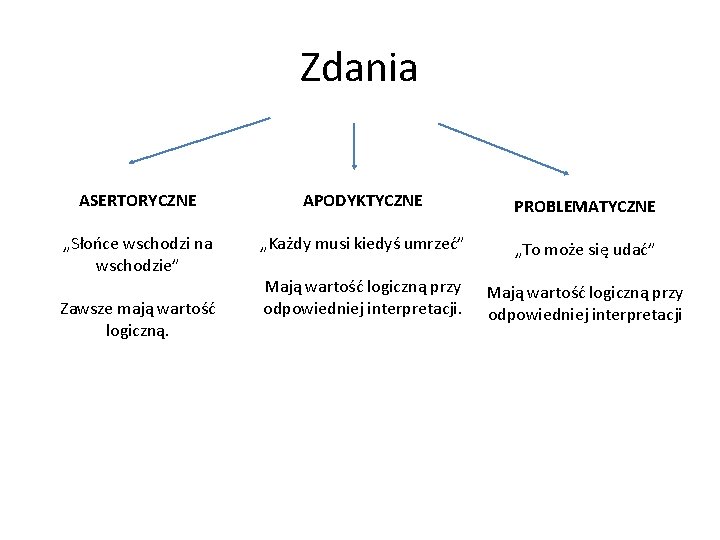 Zdania ASERTORYCZNE APODYKTYCZNE PROBLEMATYCZNE „Słońce wschodzi na wschodzie” „Każdy musi kiedyś umrzeć” „To może