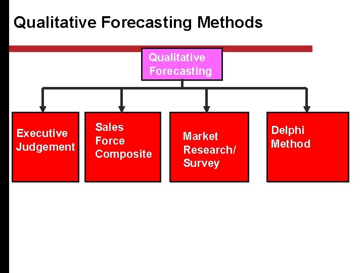 Qualitative Forecasting Methods Qualitative Forecasting Executive Judgement Sales Force Composite Market Research/ Survey Smoothing