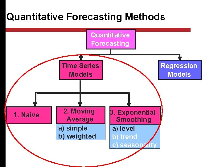 Quantitative Forecasting Methods Quantitative Forecasting Regression Models Time Series Models 1. Naive 2. Moving