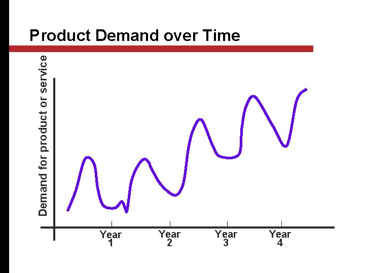 Demand for product or service Product Demand over Time Year 1 Year 2 Year