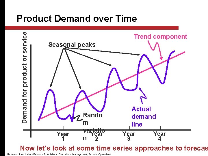 Demand for product or service Product Demand over Time Trend component Seasonal peaks Year