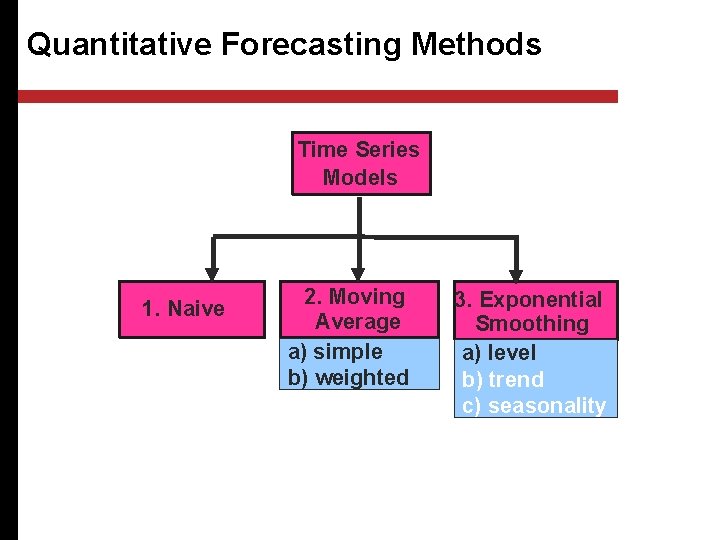 Quantitative Forecasting Methods Quantitative Time Series Models 1. Naive 2. Moving Average a) simple