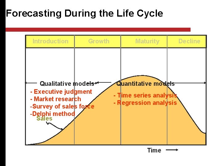 Forecasting During the Life Cycle Introduction Growth Qualitative models - Executive judgment - Market