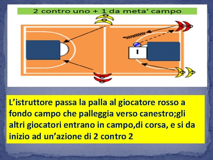 L’istruttore passa la palla al giocatore rosso a fondo campo che palleggia verso canestro;