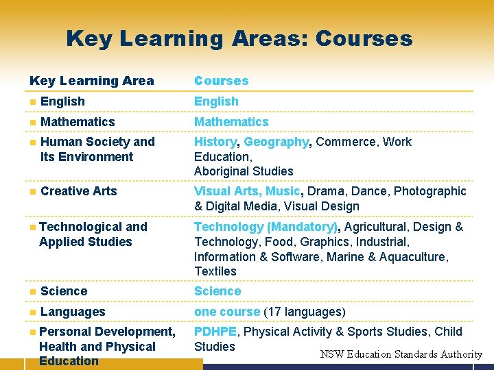 Key Learning Areas: Courses Key Learning Area Courses n English n Mathematics n Human