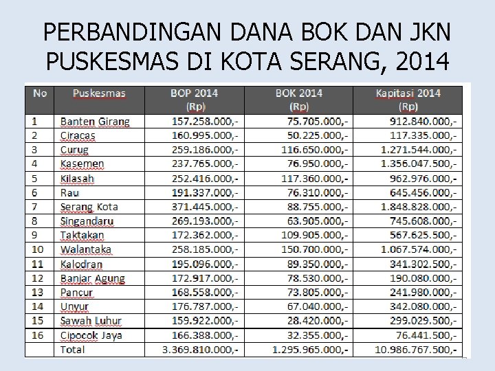 PERBANDINGAN DANA BOK DAN JKN PUSKESMAS DI KOTA SERANG, 2014 