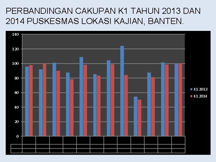 PERBANDINGAN CAKUPAN K 1 TAHUN 2013 DAN 2014 PUSKESMAS LOKASI KAJIAN, BANTEN. 140 120