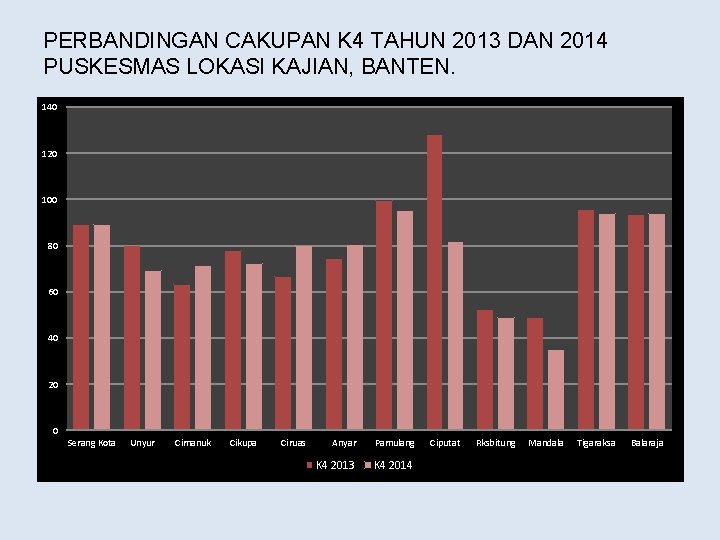 PERBANDINGAN CAKUPAN K 4 TAHUN 2013 DAN 2014 PUSKESMAS LOKASI KAJIAN, BANTEN. 140 120