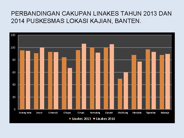 PERBANDINGAN CAKUPAN LINAKES TAHUN 2013 DAN 2014 PUSKESMAS LOKASI KAJIAN, BANTEN. 120 100 80