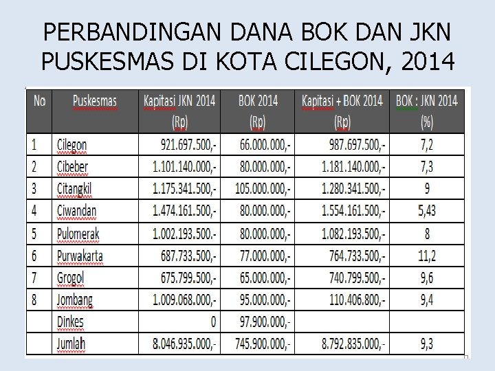 PERBANDINGAN DANA BOK DAN JKN PUSKESMAS DI KOTA CILEGON, 2014 
