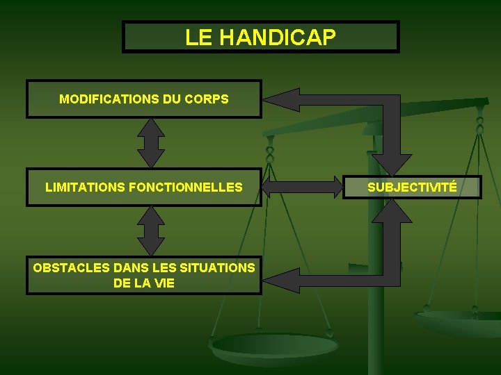 LE HANDICAP MODIFICATIONS DU CORPS LIMITATIONS FONCTIONNELLES OBSTACLES DANS LES SITUATIONS DE LA VIE