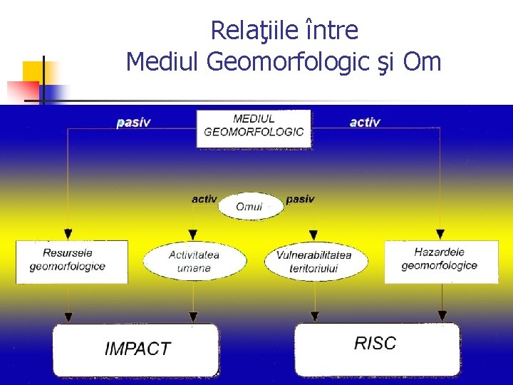 Relaţiile între Mediul Geomorfologic şi Om 