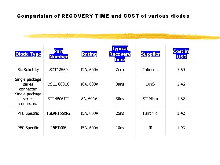 Comparision of RECOVERY TIME and COST of various diodes 
