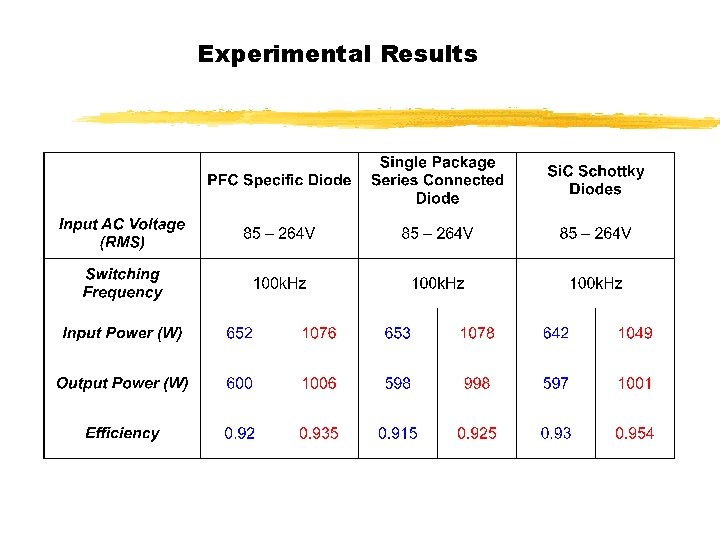 Experimental Results 