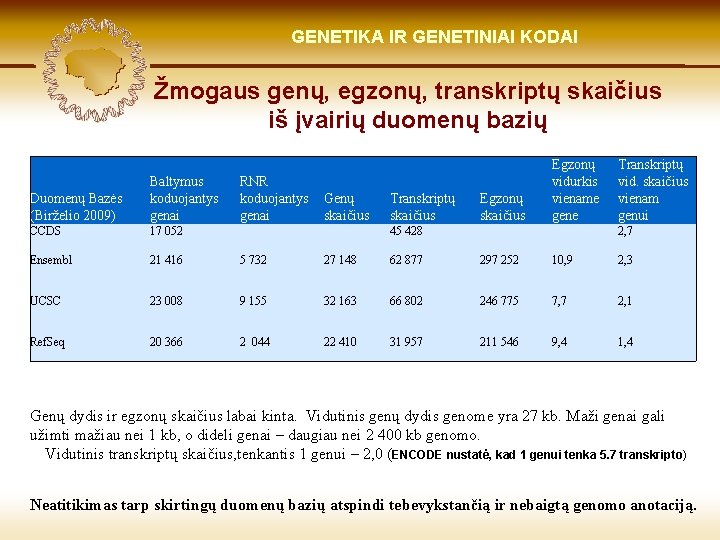 LIETUVIŲ KILMĖ GENETIKA GENETIKOS IR GENETINIAI IR GENOMIKOS KODAI ŠVIESOJE Žmogaus genų, egzonų, transkriptų