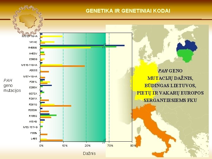 LIETUVIŲ KILMĖ GENETIKA GENETIKOS IR GENETINIAI IR GENOMIKOS KODAI ŠVIESOJE PAH geno mutacijos IVS