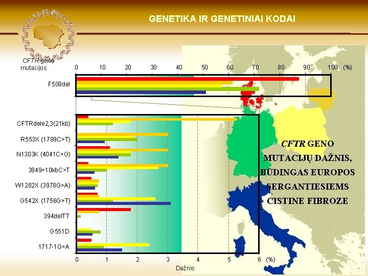 LIETUVIŲ KILMĖ GENETIKA GENETIKOS IR GENETINIAI IR GENOMIKOS KODAI ŠVIESOJE CFTR geno mutacijos 0