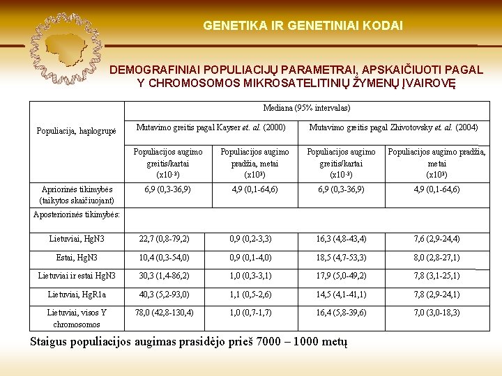 LIETUVIŲ KILMĖ GENETIKA GENETIKOS IR GENETINIAI IR GENOMIKOS KODAI ŠVIESOJE DEMOGRAFINIAI POPULIACIJŲ PARAMETRAI, APSKAIČIUOTI