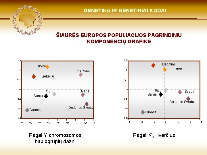 LIETUVIŲ KILMĖ GENETIKA GENETIKOS IR GENETINIAI IR GENOMIKOS KODAI ŠVIESOJE ŠIAURĖS EUROPOS POPULIACIJOS PAGRINDINIŲ