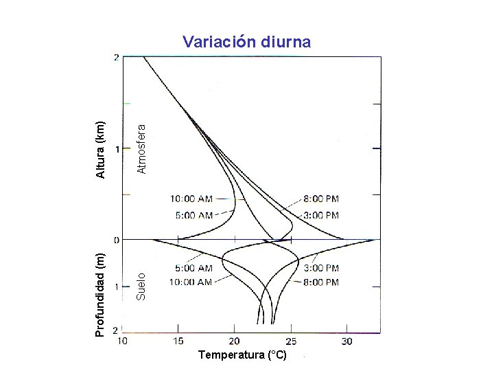 Suelo Profundidad (m) Atmosfera Altura (km) Variación diurna Temperatura (°C) 