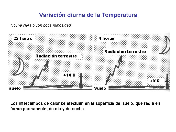 Variación diurna de la Temperatura Noche clara o con poca nubosidad 22 horas 4
