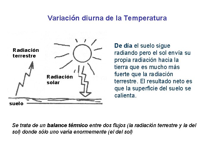 Variación diurna de la Temperatura Radiación terrestre Radiación solar De día el suelo sigue