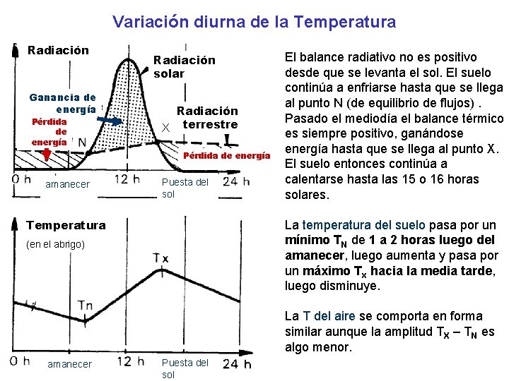 Variación diurna de la Temperatura Radiación Ganancia de energía Pérdida de energía Radiación solar