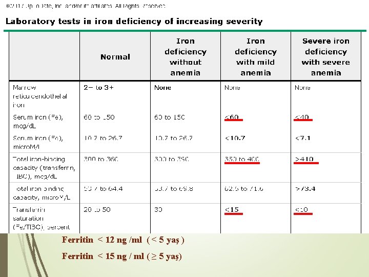 Ferritin < 12 ng /ml ( < 5 yaş ) Ferritin < 15 Ferritin < 12 ng /ml ( < 5 yaş ) Ferritin < 15