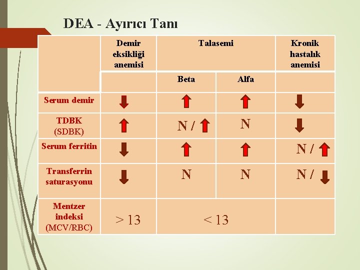 DEA - Ayırıcı Tanı Demir eksikliği anemisi Talasemi Beta Kronik hastalık anemisi Alfa Serum