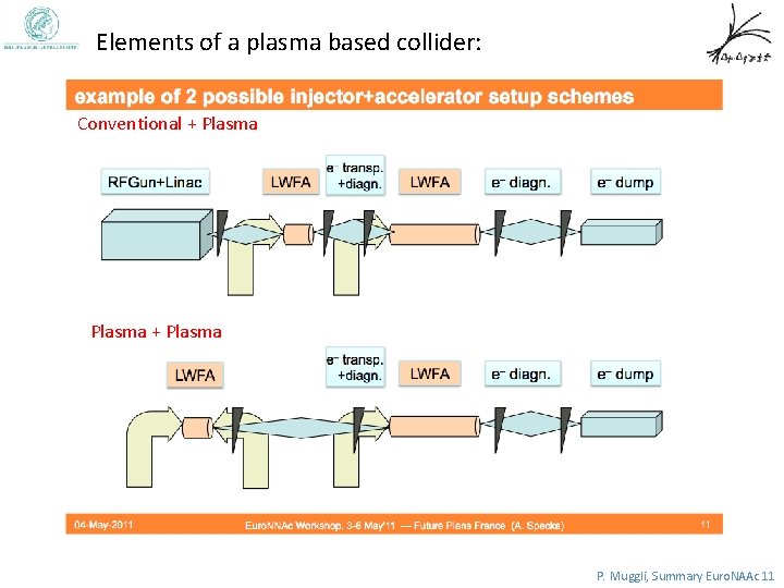 Elements of a plasma based collider: Conventional + Plasma P. Muggli, Summary Euro. NAAc