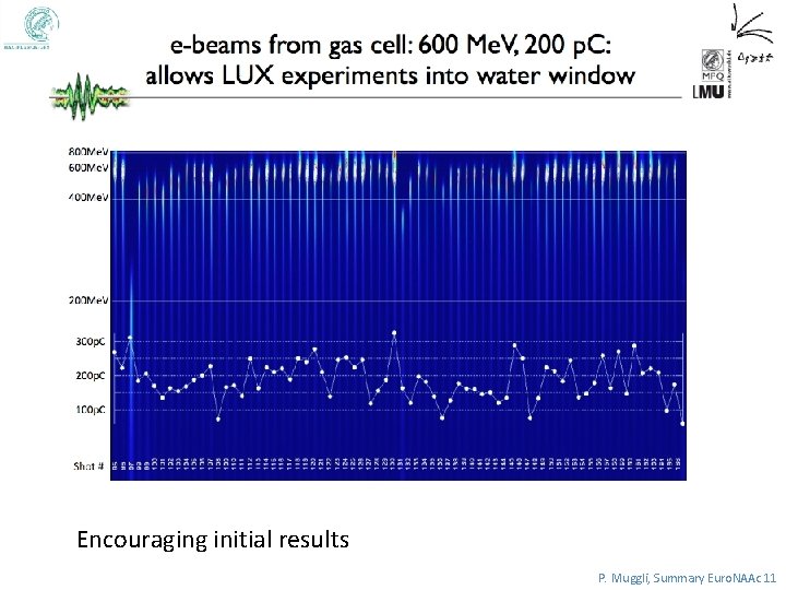 Encouraging initial results P. Muggli, Summary Euro. NAAc 11 