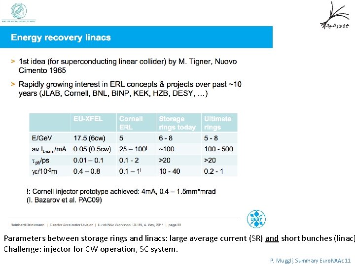 Parameters between storage rings and linacs: large average current (SR) and short bunches (linac)