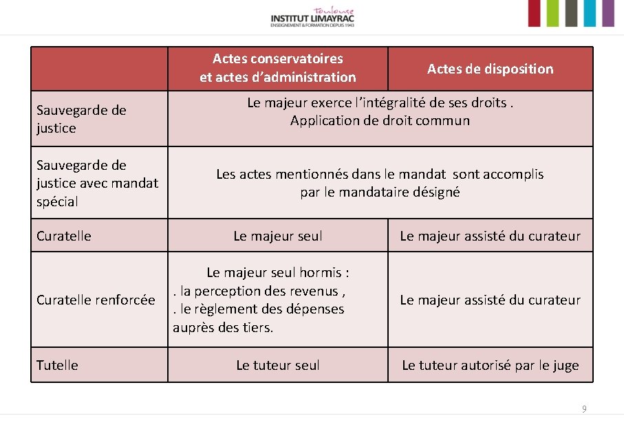 Actes conservatoires et actes d’administration Sauvegarde de justice avec mandat spécial Curatelle renforcée Tutelle