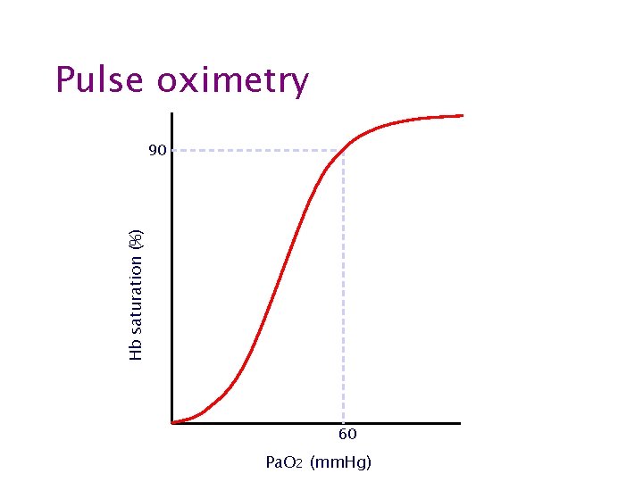 Pulse oximetry Hb saturation (%) 90 60 Pa. O 2 (mm. Hg) 