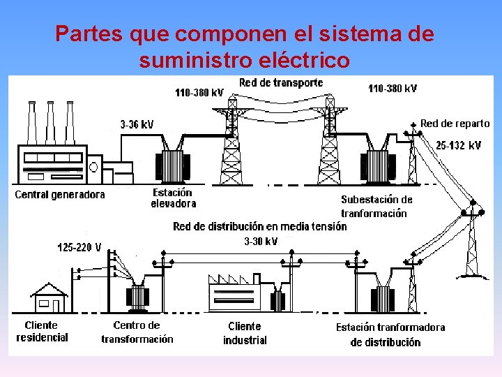 Partes que componen el sistema de suministro eléctrico 
