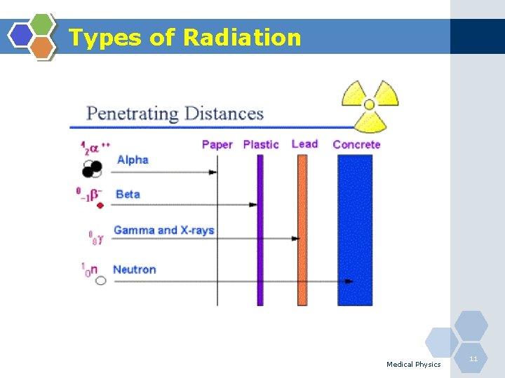 Types of Radiation Medical Physics 11 