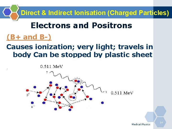 Direct & Indirect Ionisation (Charged Particles) Electrons and Positrons (B+ and B-) Causes ionization;