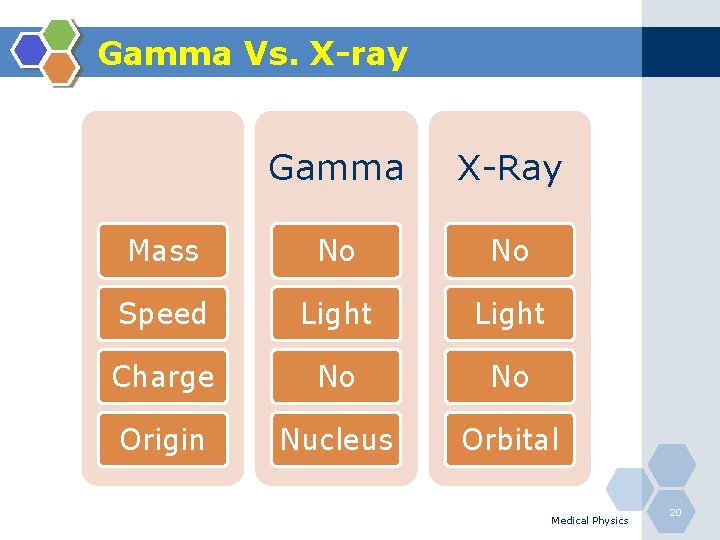 Gamma Vs. X-ray Gamma X-Ray Mass No No Speed Light Charge No No Origin