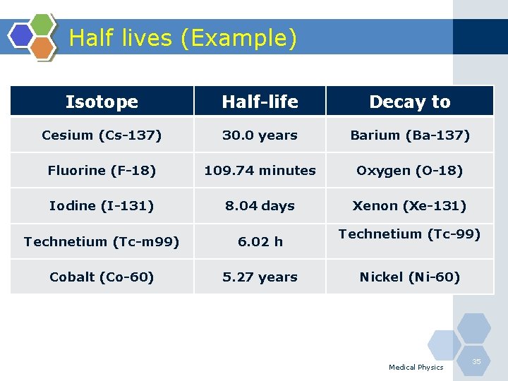 Half lives (Example) - Isotope Half-life Decay to Cesium (Cs-137) 30. 0 years Barium
